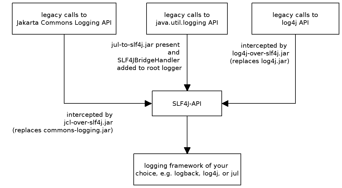 Gradual migration to SLF4J